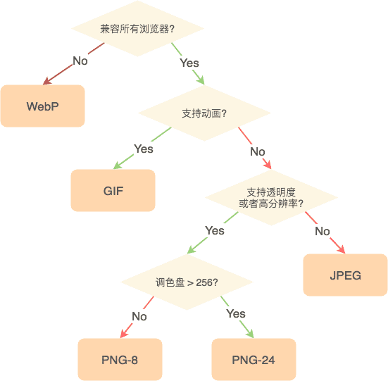 The process on how to select an image format